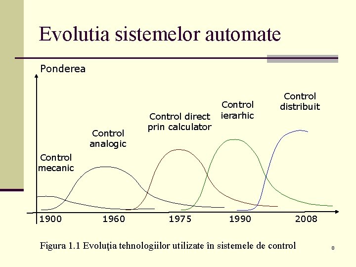 Evolutia sistemelor automate Ponderea Control analogic Control direct prin calculator Control ierarhic Control distribuit