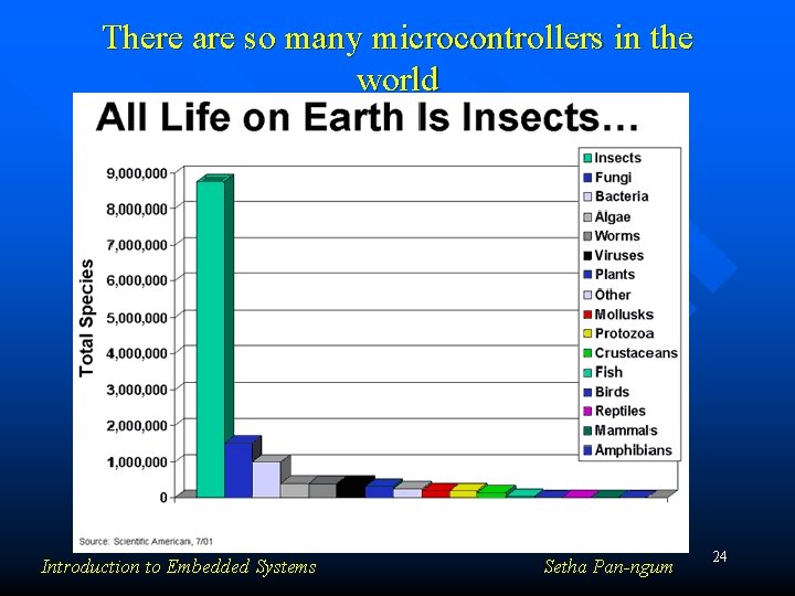 There are so many microcontrollers in the world Introduction to Embedded Systems Setha Pan-ngum