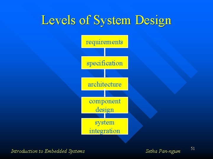 Levels of System Design requirements specification architecture component design system integration Introduction to Embedded