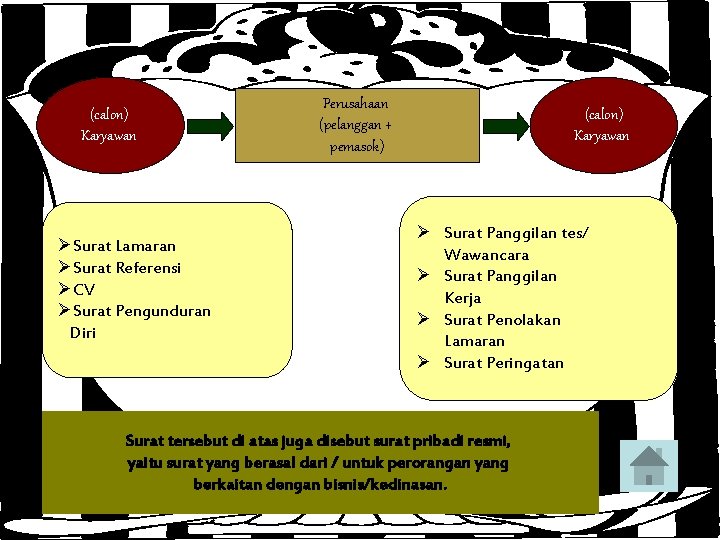 (calon) Karyawan ØSurat Lamaran ØSurat Referensi ØCV ØSurat Pengunduran Diri Perusahaan (pelanggan + pemasok)