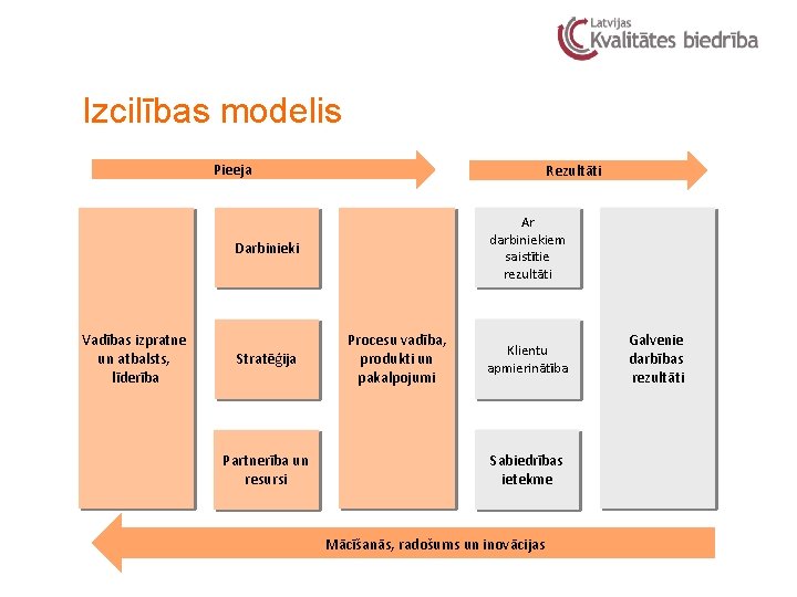 Izcilības modelis Pieeja Rezultāti Ar People darbiniekiem Results saistītie 9% People Darbinieki 9% Vadības