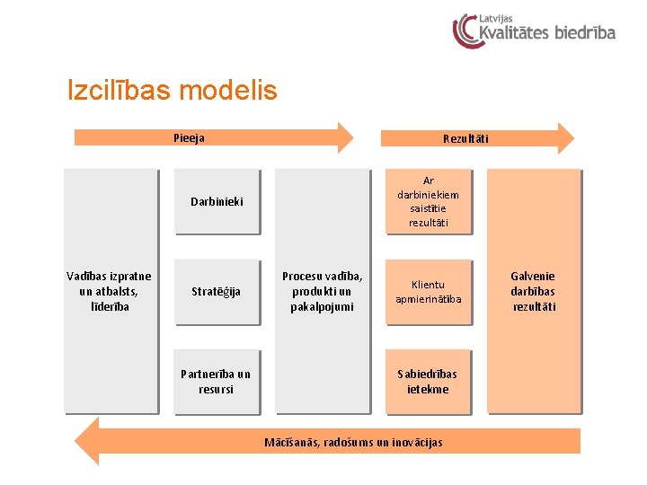 Izcilības modelis Pieeja Rezultāti Ar People darbiniekiem Results saistītie 9% People Darbinieki 9% Vadības