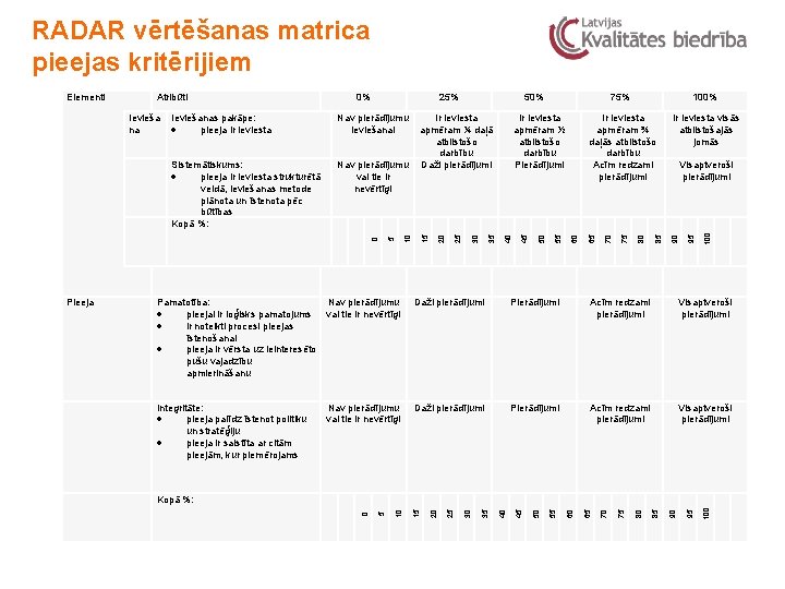 RADAR vērtēšanas matrica pieejas kritērijiem 75% 100% Ir ieviesta visās atbilstošajās jomās 100 95