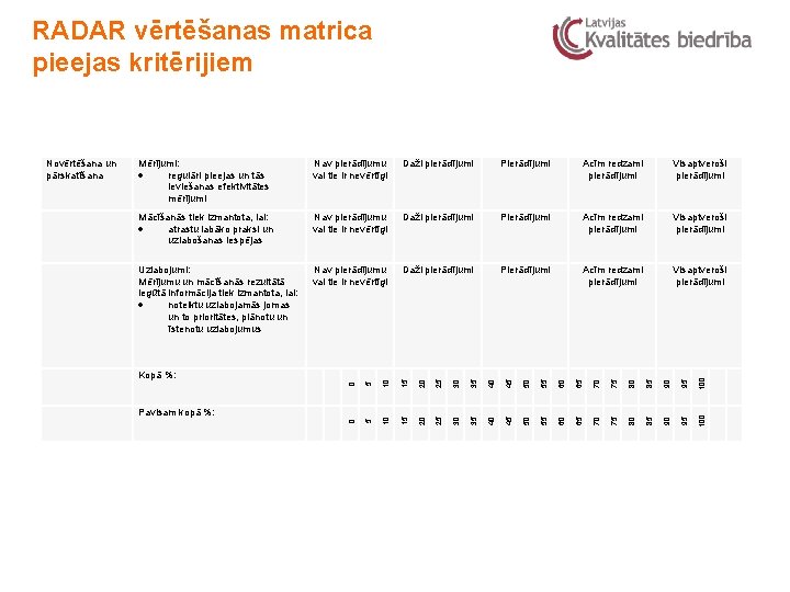 RADAR vērtēšanas matrica pieejas kritērijiem 50 55 60 65 70 75 80 85 90