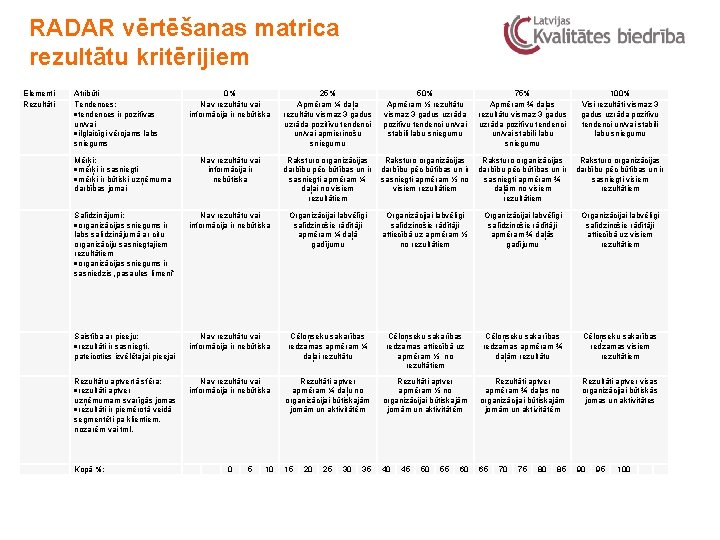 RADAR vērtēšanas matrica rezultātu kritērijiem Elementi Rezultāti Atribūti Tendences: tendences ir pozitīvas un/vai ilglaicīgi