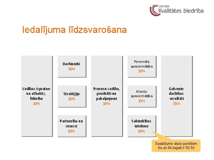 Iedalījuma līdzsvarošana People Personāla Results apmierinātība People Darbinieki 9% 10% Vadības izpratne Leadership un