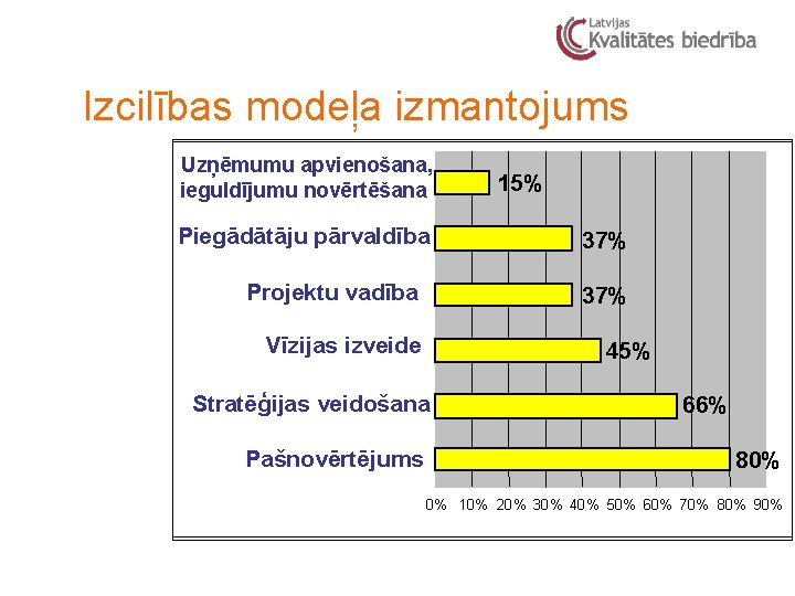 Izcilības modeļa izmantojums Uzņēmumu apvienošana, ieguldījumu novērtēšana Piegādātāju pārvaldība Projektu vadība 37% Vīzijas izveide