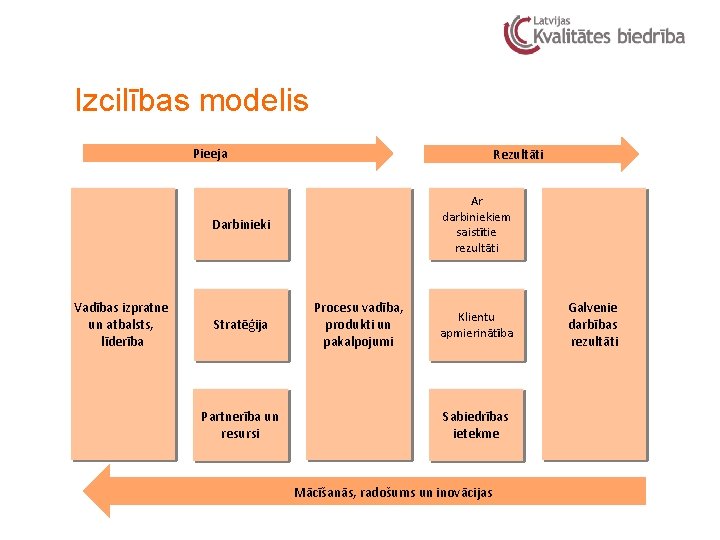 Izcilības modelis Pieeja Rezultāti Ar People darbiniekiem Results saistītie 9% People Darbinieki 9% Vadības