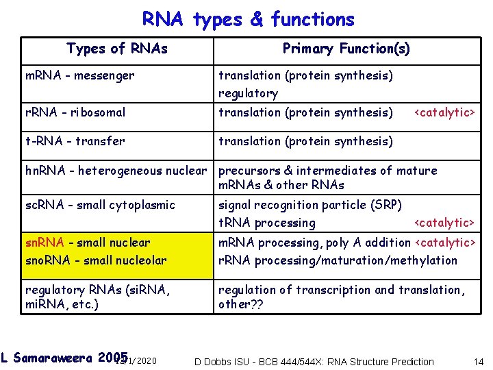 RNA types & functions Types of RNAs Primary Function(s) m. RNA - messenger translation