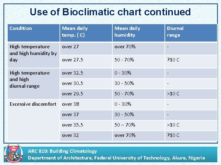 Use of Bioclimatic chart continued Condition Mean daily humidity Diurnal range High temperature over