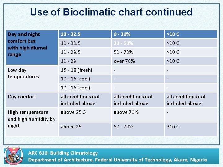 Use of Bioclimatic chart continued Day and night comfort but with high diurnal range