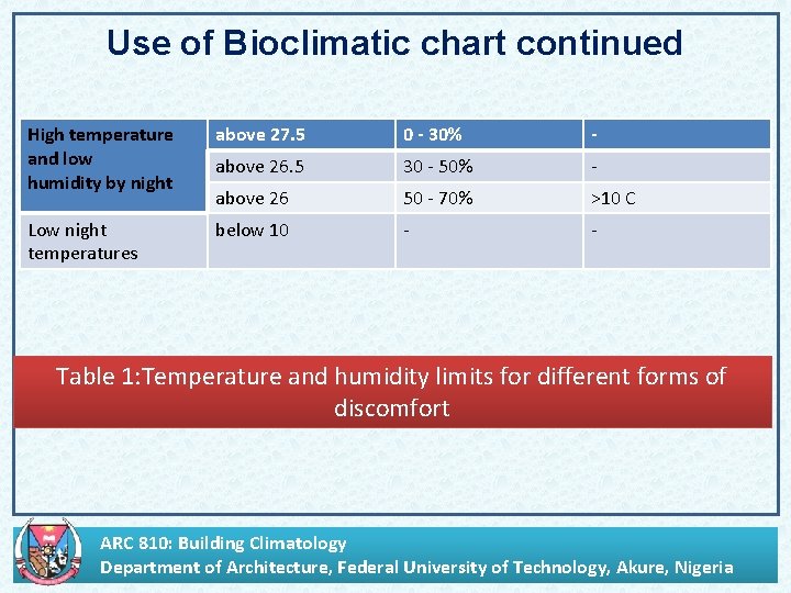 Use of Bioclimatic chart continued High temperature and low humidity by night above 27.