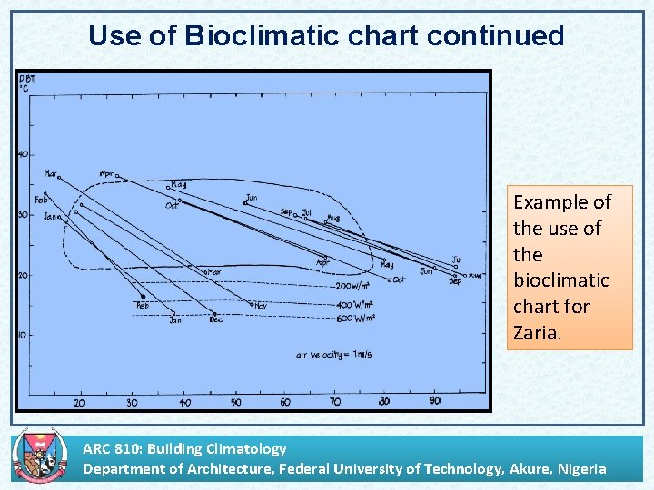 Use of Bioclimatic chart continued Example of the use of the bioclimatic chart for