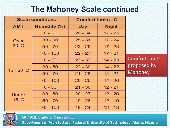 The Mahoney Scale continued Comfort limits proposed by Mahoney ARC 810: Building Climatology Department