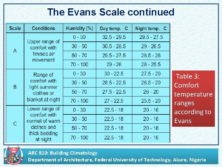 The Evans Scale continued Table 3: Comfort temperature ranges according to Evans ARC 810: