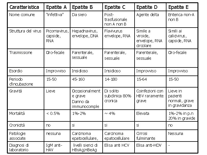 Caratteristica Epatite A Epatite B Epatite C Epatite D Epatite E Nome comune “infettiva” Caratteristica Epatite A Epatite B Epatite C Epatite D Epatite E Nome comune “infettiva”