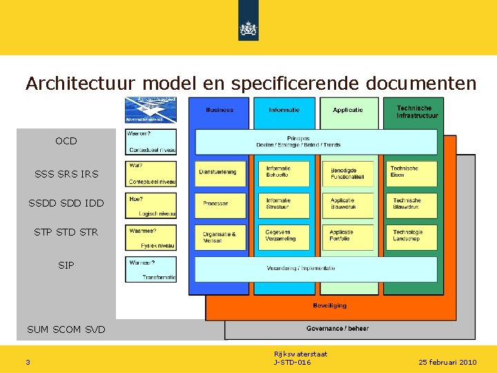 Architectuur model en specificerende documenten OCD SSS SRS IRS SSDD IDD STP STD STR