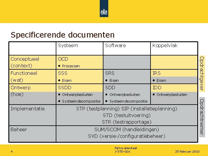 Specificerende documenten Systeem Software Koppelvlak Functioneel (wat) SSS • Eisen SRS • Eisen IRS