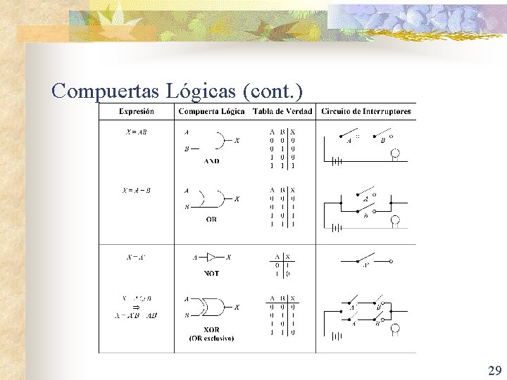 Compuertas Lógicas (cont. ) 29 