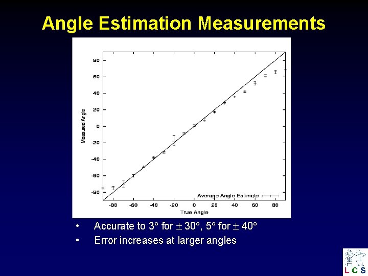 Angle Estimation Measurements • • Accurate to 3 for 30 , 5 for 40