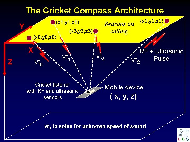 The Cricket Compass Architecture (x 1, y 1, z 1) Y (x 3, y