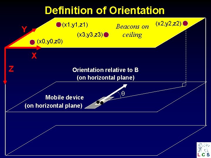 Definition of Orientation (x 1, y 1, z 1) Y (x 3, y 3,