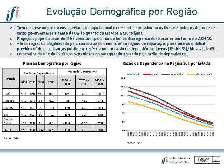 Evolução Demográfica por Região o Taxa de crescimento do envelhecimento populacional é crescente e