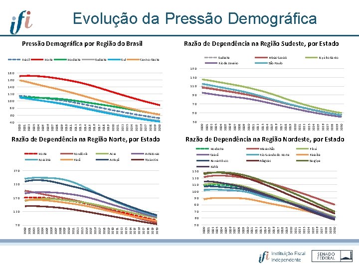 Evolução da Pressão Demográfica por Região do Brasil Norte Nordeste Sul Razão de Dependência