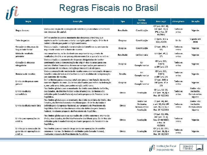 Regras Fiscais no Brasil 