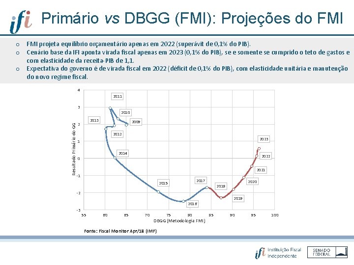 Primário vs DBGG (FMI): Projeções do FMI projeta equilíbrio orçamentário apenas em 2022 (superávit