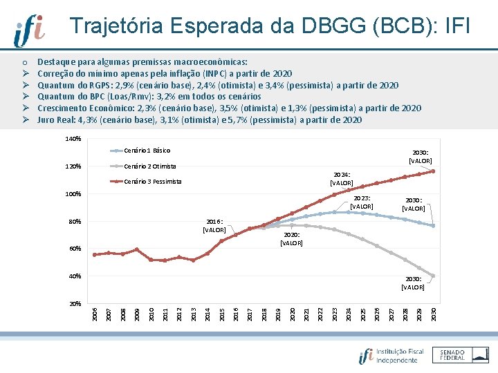 Trajetória Esperada da DBGG (BCB): IFI Destaque para algumas premissas macroeconômicas: Correção do mínimo