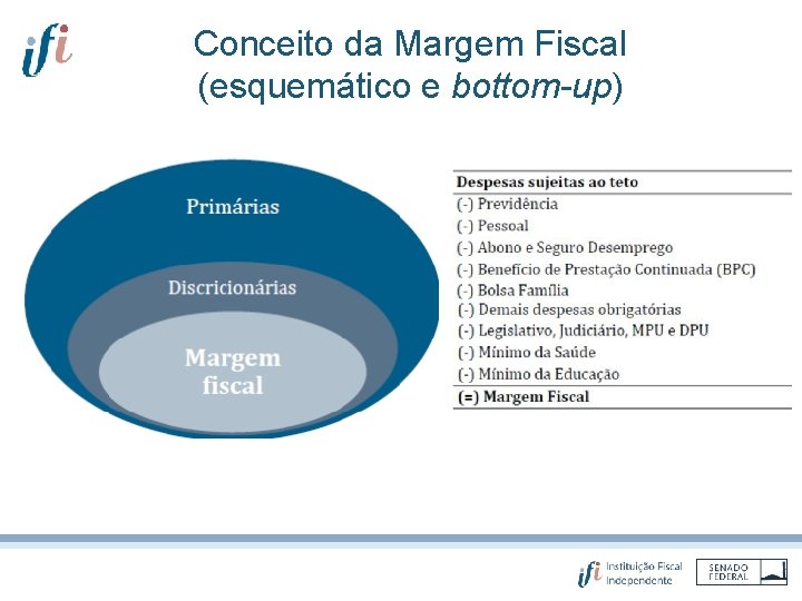 Conceito da Margem Fiscal (esquemático e bottom-up) 