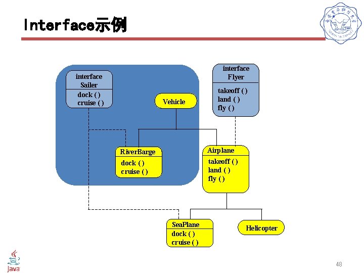 Interface示例 interface Flyer interface Sailer dock ( ) cruise ( ) Vehicle takeoff (