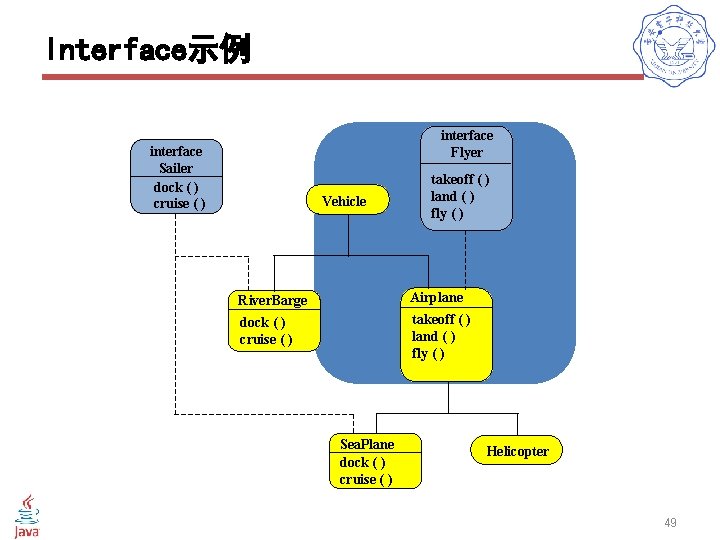 Interface示例 interface Flyer interface Sailer dock ( ) cruise ( ) Vehicle takeoff (