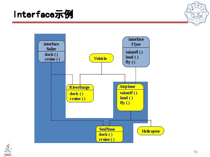 Interface示例 interface Flyer interface Sailer dock ( ) cruise ( ) Vehicle takeoff (