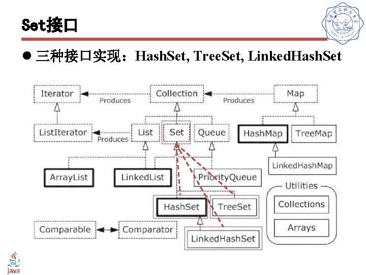 Set接口 l 三种接口实现：Hash. Set, Tree. Set, Linked. Hash. Set 