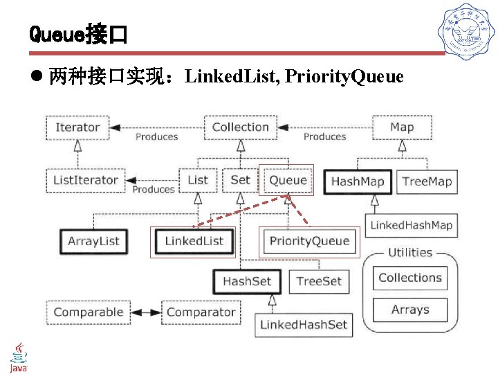 Queue接口 l 两种接口实现：Linked. List, Priority. Queue 