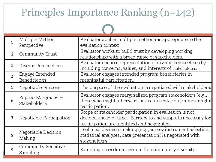 Principles Importance Ranking (n=142) 1 Multiple Method Perspective 2 Community Trust 3 Diverse Perspectives
