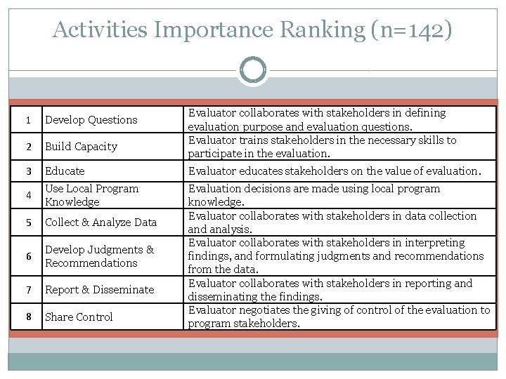 Activities Importance Ranking (n=142) Evaluator collaborates with stakeholders in defining evaluation purpose and evaluation