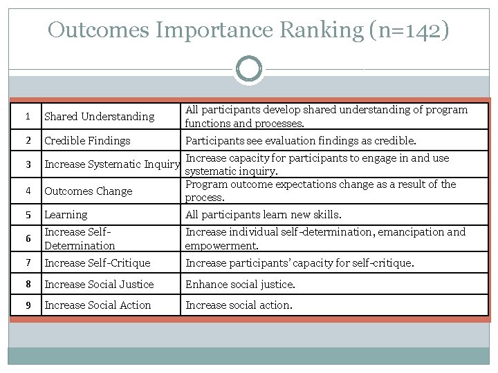 Outcomes Importance Ranking (n=142) 1 Shared Understanding All participants develop shared understanding of program