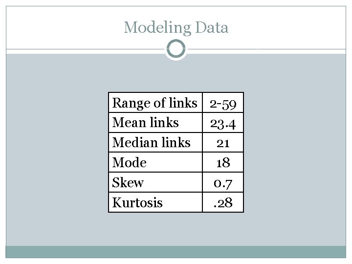 Modeling Data Range of links 2 -59 Mean links 23. 4 Median links 21
