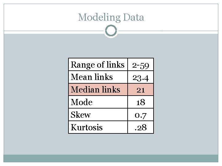 Modeling Data Range of links 2 -59 Mean links 23. 4 Median links 21