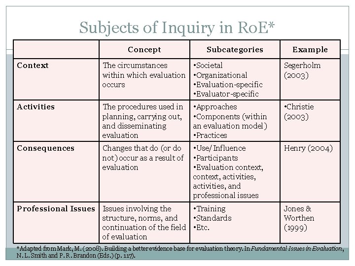 Subjects of Inquiry in Ro. E* Concept Subcategories Context The circumstances • Societal within