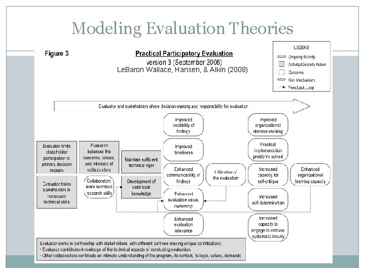 Modeling Evaluation Theories Le. Baron Wallace, Hansen, & Alkin (2008) 