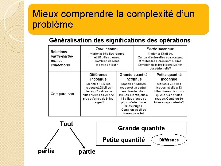 Mieux comprendre la complexité d’un problème Généralisation des significations des opérations Tout Grande quantité