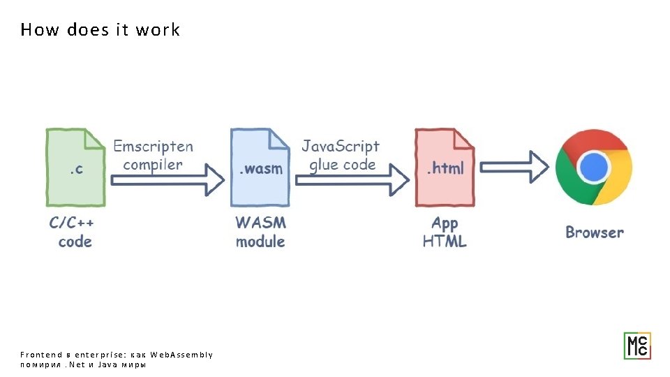 How does it work Frontend в enterprise: как Web. Assembly помирил. Net и Java