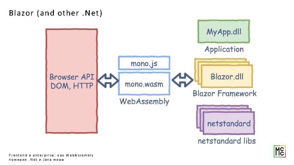 Blazor (and other. Net) Frontend в enterprise: как Web. Assembly помирил. Net и Java