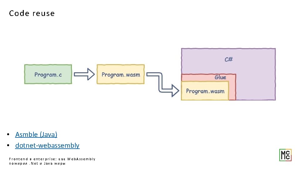 Code reuse • Asmble (Java) • dotnet-webassembly Frontend в enterprise: как Web. Assembly помирил.