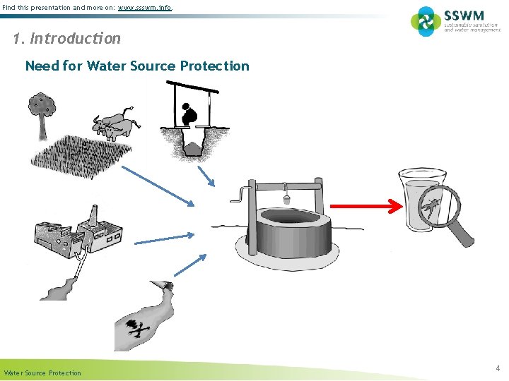 Find this presentation and more on: www. ssswm. info. 1. Introduction Need for Water