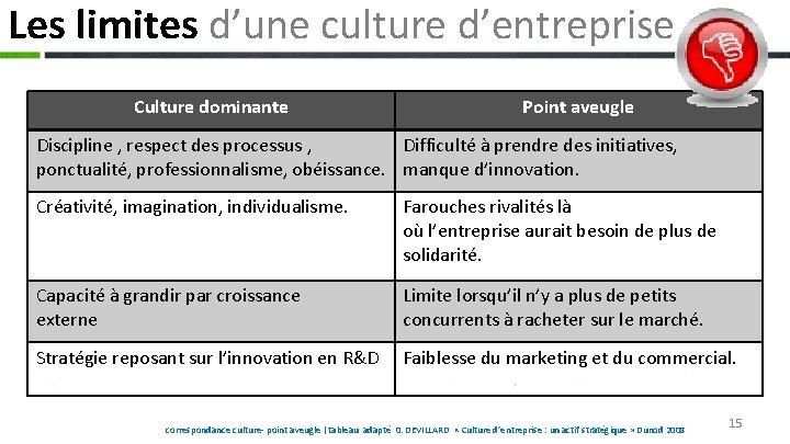 Les limites d’une culture d’entreprise Culture dominante Point aveugle Discipline , respect des processus